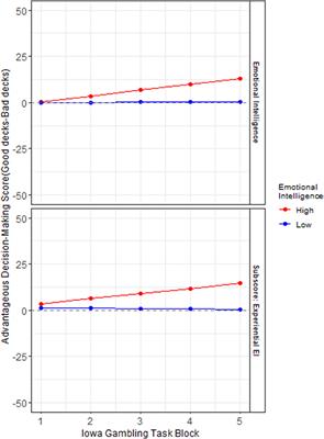 The Role of Emotional vs. Cognitive Intelligence in Economic Decision-Making Amongst Older Adults